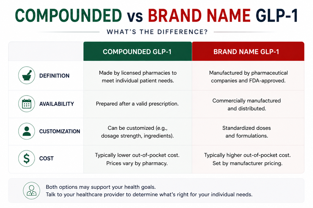 Compounded vs. Brand-Name GLP-1s